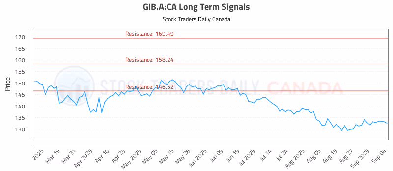Stock Chart for GIB.A:CA