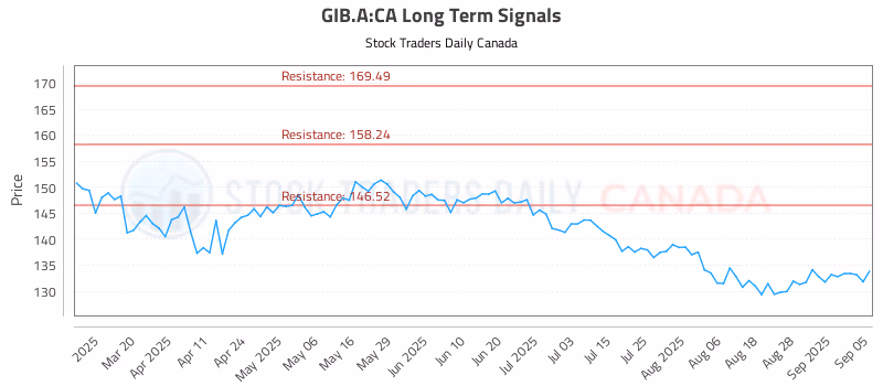 Stock Chart for GIB.A:CA