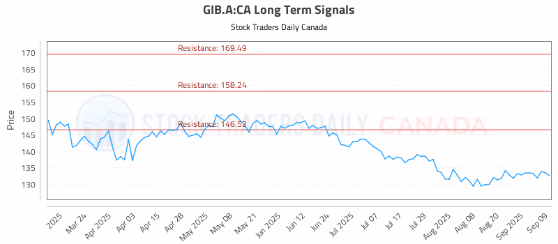 Stock Chart for GIB.A:CA