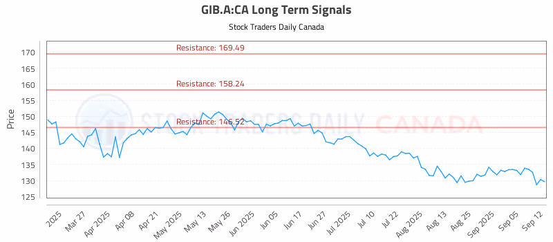 Stock Chart for GIB.A:CA