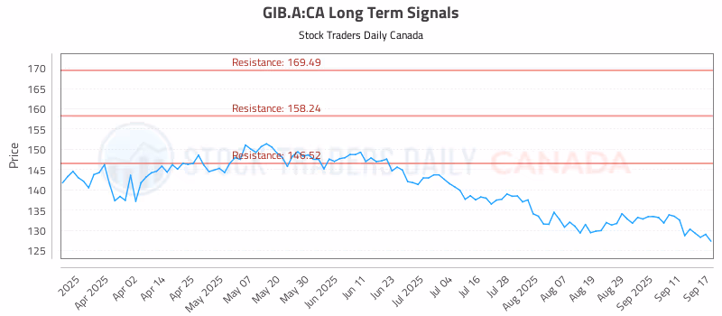 Stock Chart for GIB.A:CA