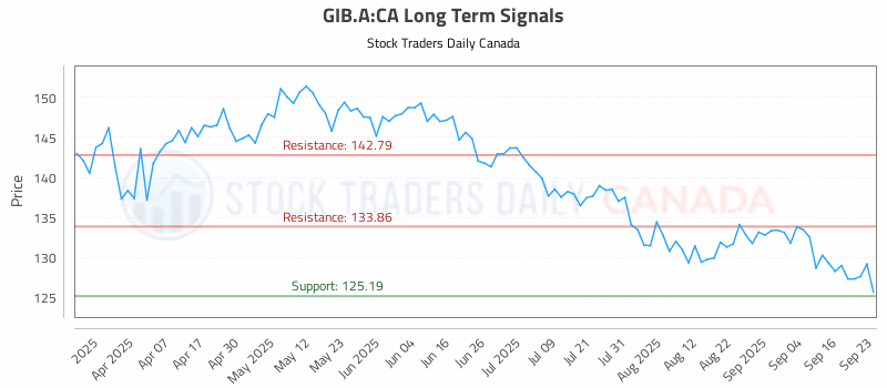 Stock Chart for GIB.A:CA