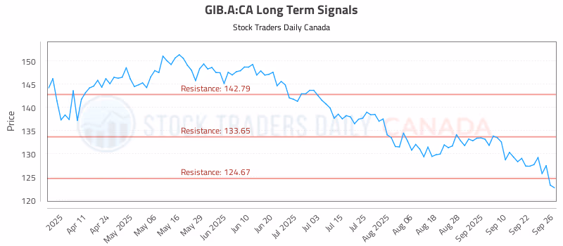 Stock Chart for GIB.A:CA