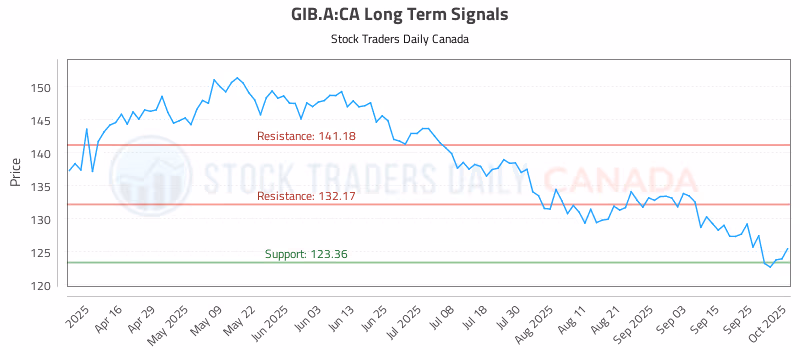 Stock Chart for GIB.A:CA