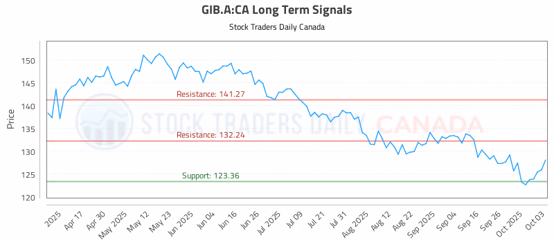 Stock Chart for GIB.A:CA