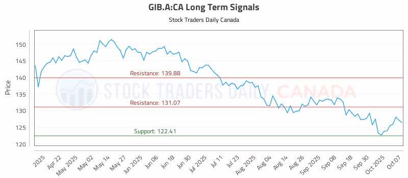 Stock Chart for GIB.A:CA