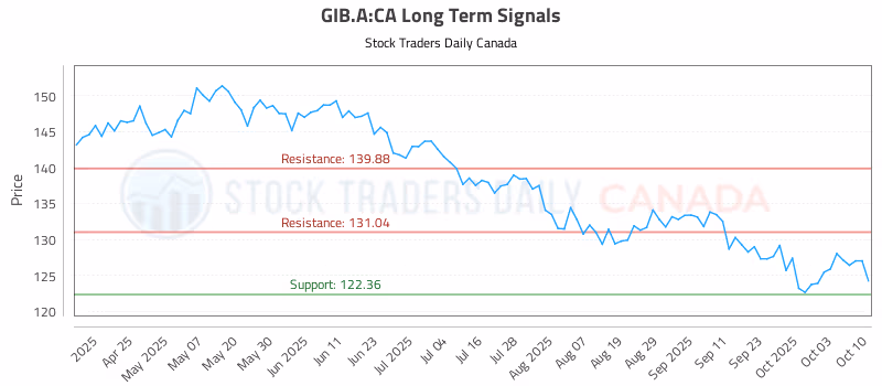Stock Chart for GIB.A:CA