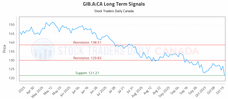 Stock Chart for GIB.A:CA