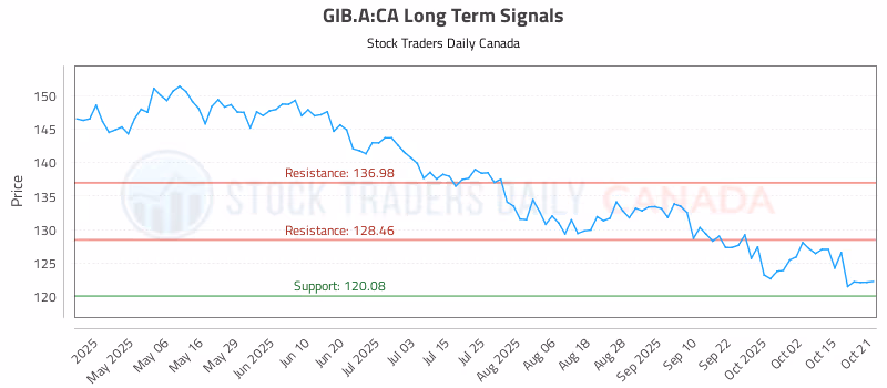 Stock Chart for GIB.A:CA