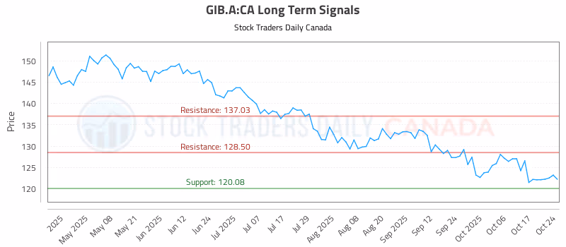 Stock Chart for GIB.A:CA
