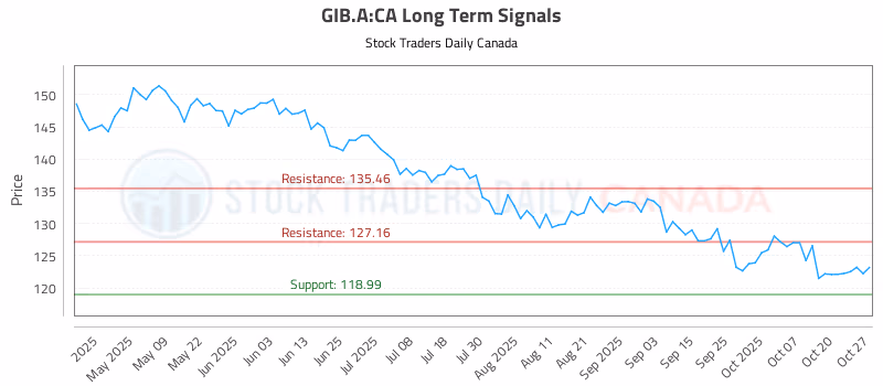 Stock Chart for GIB.A:CA