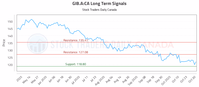 Stock Chart for GIB.A:CA