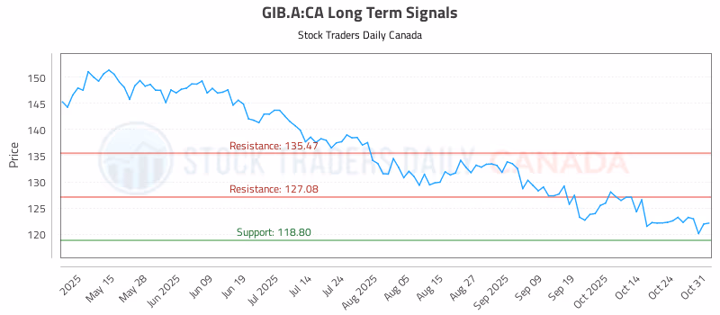 Stock Chart for GIB.A:CA