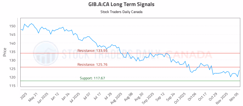 Stock Chart for GIB.A:CA