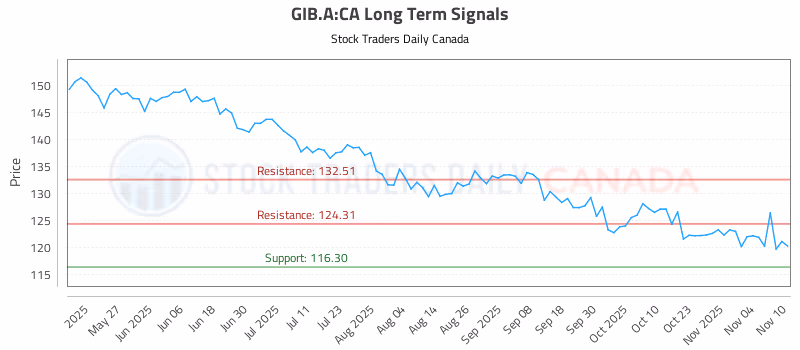 Stock Chart for GIB.A:CA