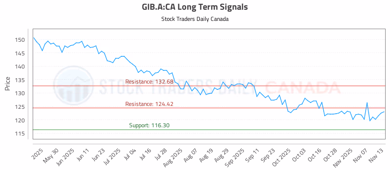 Stock Chart for GIB.A:CA