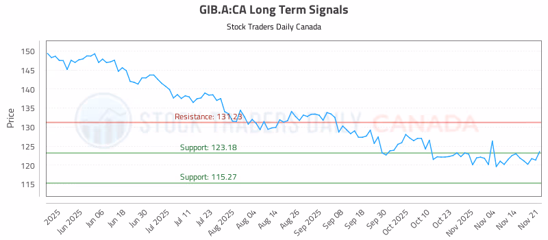 Stock Chart for GIB.A:CA