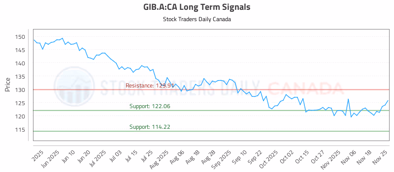 Stock Chart for GIB.A:CA