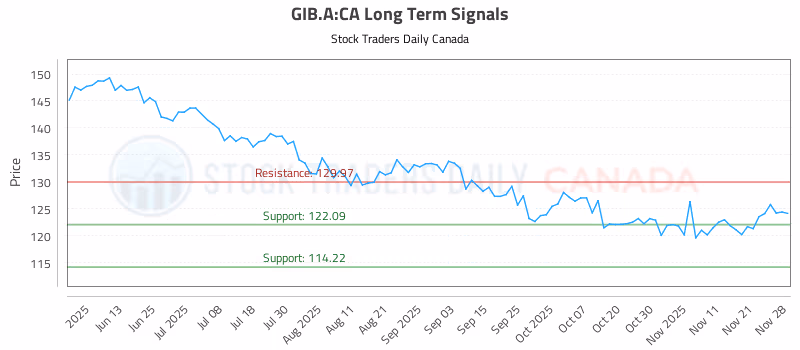 Stock Chart for GIB.A:CA