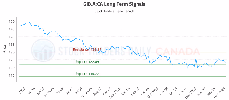 Stock Chart for GIB.A:CA