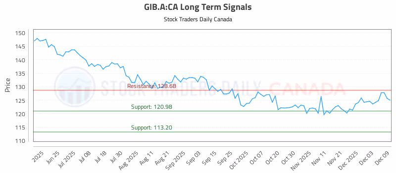 Stock Chart for GIB.A:CA