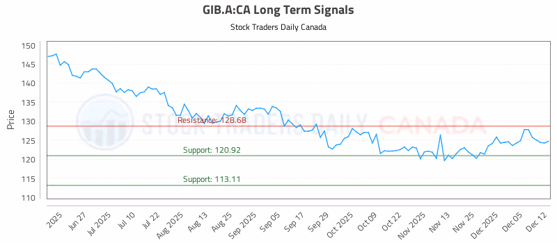Stock Chart for GIB.A:CA