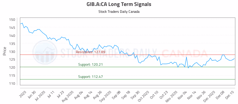 Stock Chart for GIB.A:CA
