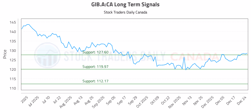 Stock Chart for GIB.A:CA