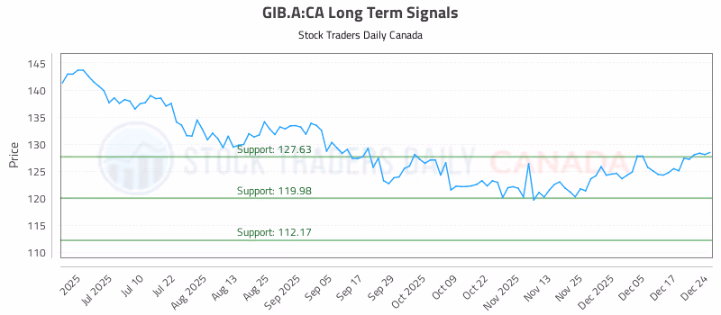 Stock Chart for GIB.A:CA