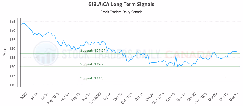 Stock Chart for GIB.A:CA