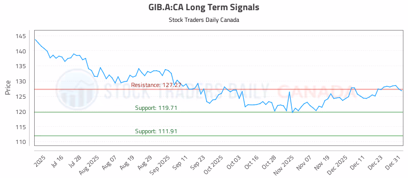 Stock Chart for GIB.A:CA