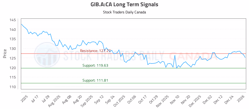Stock Chart for GIB.A:CA