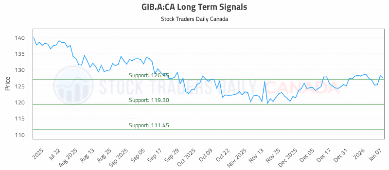 Stock Chart for GIB.A:CA