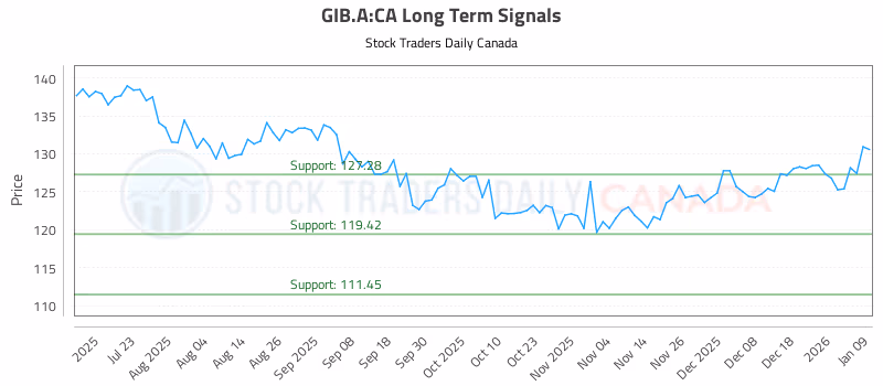 Stock Chart for GIB.A:CA