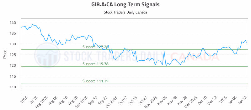 Stock Chart for GIB.A:CA