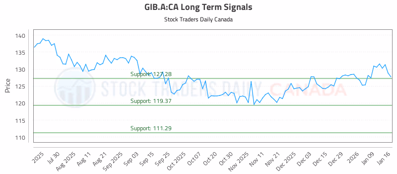 Stock Chart for GIB.A:CA