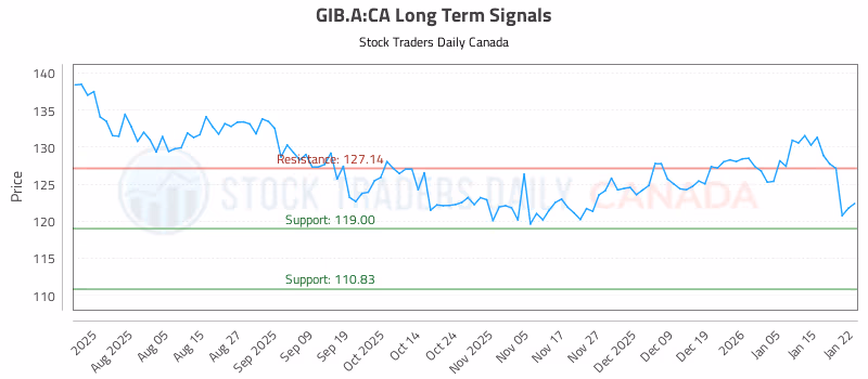 Stock Chart for GIB.A:CA
