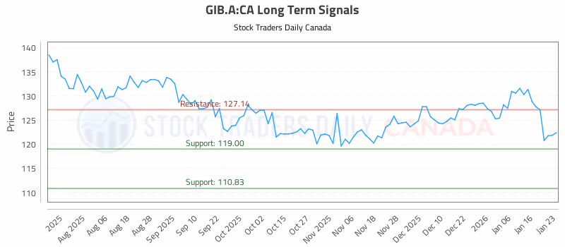 Stock Chart for GIB.A:CA