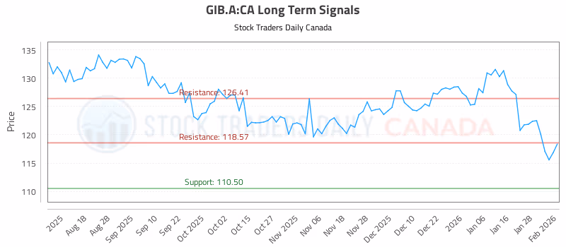 Stock Chart for GIB.A:CA