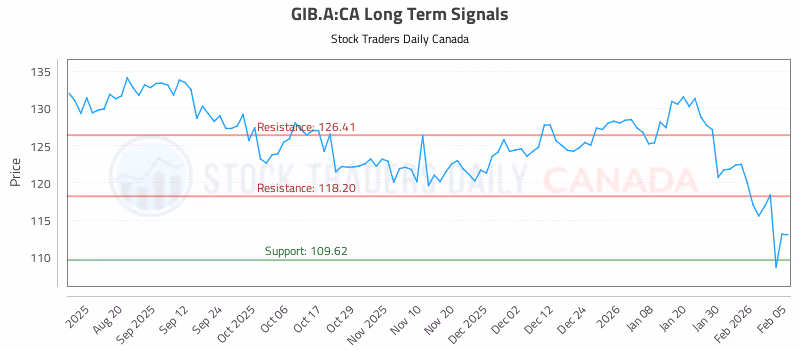Stock Chart for GIB.A:CA