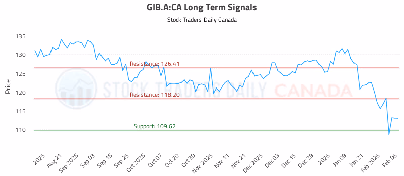 Stock Chart for GIB.A:CA