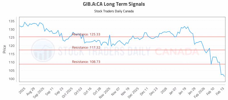 Stock Chart for GIB.A:CA