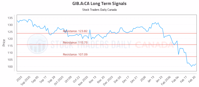 Stock Chart for GIB.A:CA