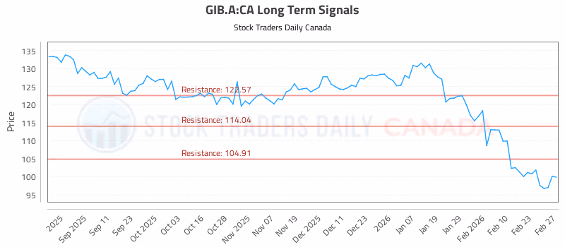 Stock Chart for GIB.A:CA
