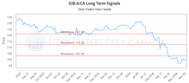 Stock Chart for GIB.A:CA
