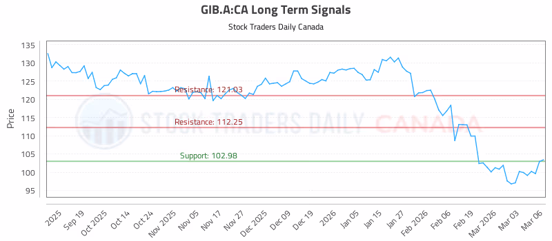 Stock Chart for GIB.A:CA