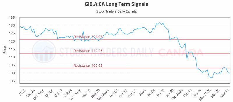 Stock Chart for GIB.A:CA