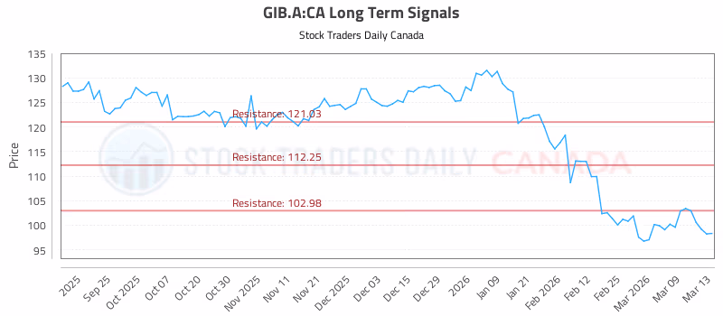 Stock Chart for GIB.A:CA