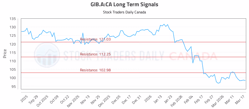 Stock Chart for GIB.A:CA
