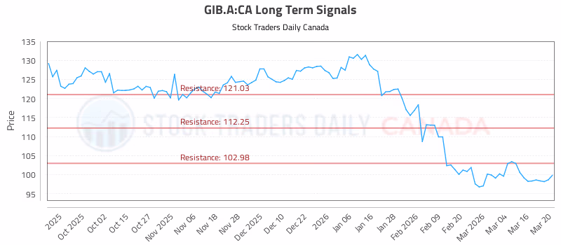Stock Chart for GIB.A:CA